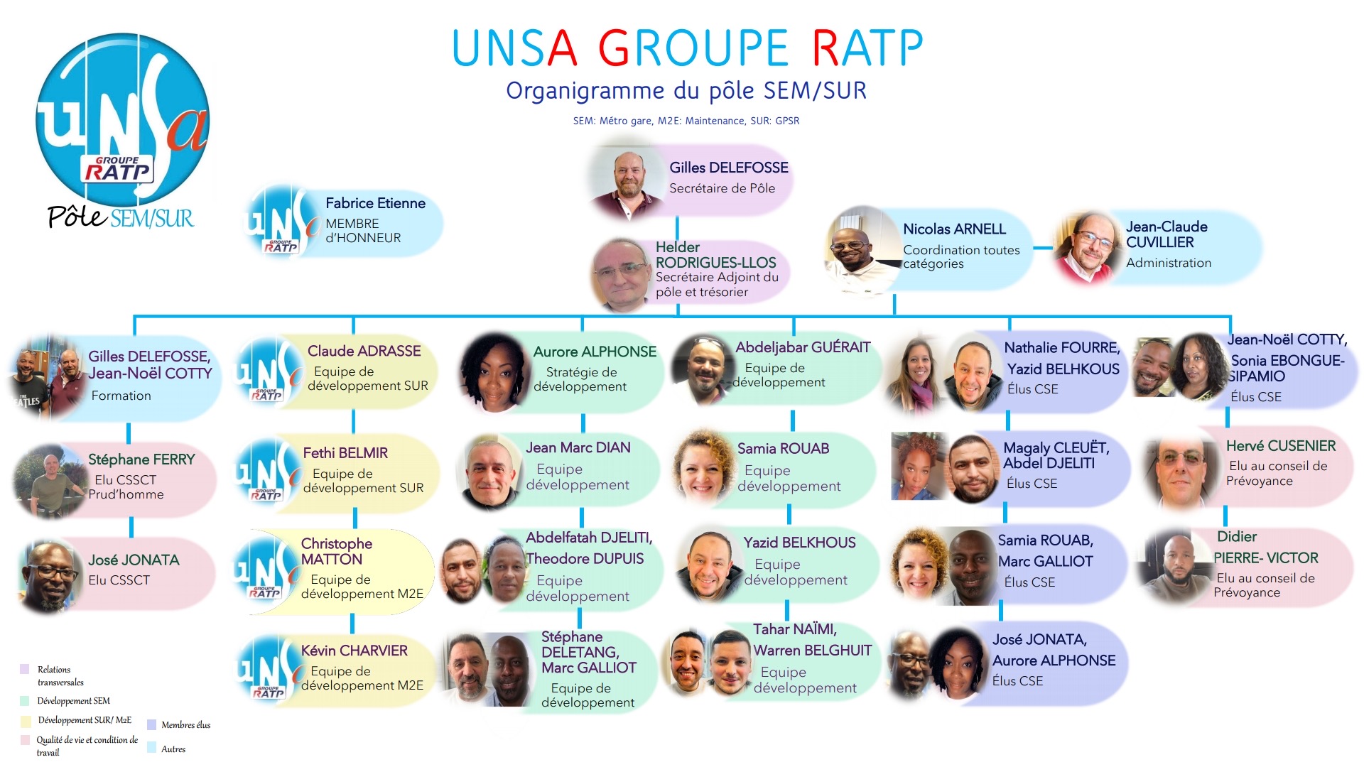 Organigramme SEM SUR UNSA RATP Organigramme du<br />
Pôle Services Espaces Multimodaux & Sûreté